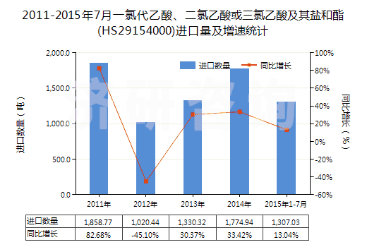 2011-2015年7月一氯代乙酸、二氯乙酸或三氯乙酸及其鹽和酯(HS29154000)進(jìn)口量及增速統(tǒng)計(jì)